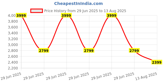 myntra.com Calvin Klein Jeans Men Self Design Round Neck Cotton Relaxed Fit T-shirt calvin klein jeans Price History Graph from 29 Jun 2025 to 13 Aug 2025