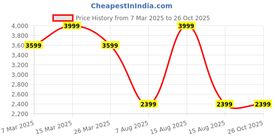 myntra.com Calvin Klein Jeans Men Self Design T-shirt calvin klein jeans Price History Graph from 7 Mar 2025 to 25 Oct 2025