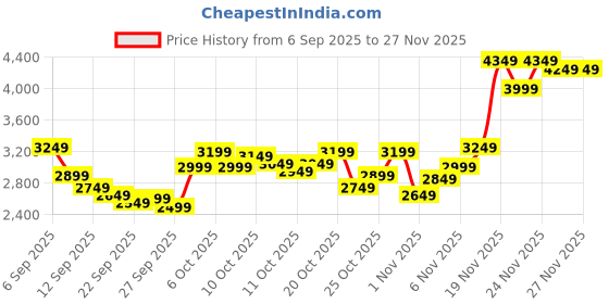 myntra.com Calvin Klein Jeans Men Shirt Collar Cotton Front-Open Sweatshirt calvin klein jeans Price History Graph from 6 Sep 2025 to 26 Nov 2025