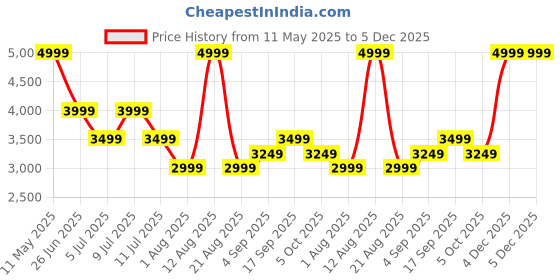 myntra.com Calvin Klein Jeans Men Shorts calvin klein jeans Price History Graph from 11 May 2025 to 5 Dec 2025