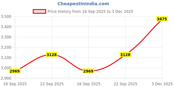 myntra.com Calvin Klein Jeans Men Shorts calvin klein jeans Price History Graph from 16 Sep 2025 to 3 Dec 2025