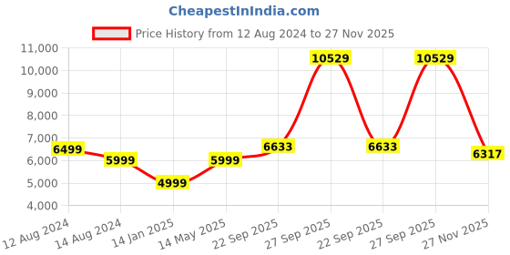 myntra.com Calvin Klein Jeans Men Skinny Fit Heavy Fade Stretchable Jeans calvin klein jeans Price History Graph from 12 Aug 2024 to 27 Nov 2025