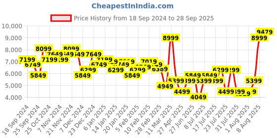 myntra.com Calvin Klein Jeans Men Skinny Fit Jeans calvin klein jeans Price History Graph from 18 Sep 2024 to 28 Sep 2025