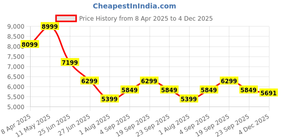 myntra.com Calvin Klein Jeans Men Skinny Fit Light Fade Jeans calvin klein jeans Price History Graph from 8 Apr 2025 to 4 Dec 2025