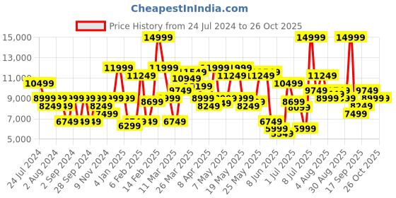 myntra.com Calvin Klein Jeans Men Skinny Fit Light Fade Mid-Rise Stretchable Jeans calvin klein jeans Price History Graph from 24 Jul 2024 to 25 Oct 2025