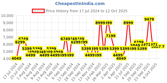 myntra.com Calvin Klein Jeans Men Skinny Fit Light Fade Stretchable Mid-Rise Jeans calvin klein jeans Price History Graph from 17 Jul 2024 to 4 Oct 2025