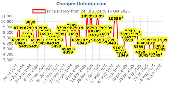 myntra.com Calvin Klein Jeans Men Skinny Fit Low Distress Heavy Fade Stretchable Mid-rise Jeans calvin klein jeans Price History Graph from 24 Jul 2024 to 15 Oct 2025