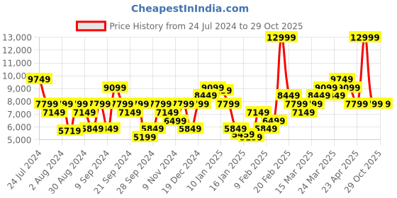 myntra.com Calvin Klein Jeans Men Skinny Fit Mildly Distressed Heavy Fade Stretchable Jeans calvin klein jeans Price History Graph from 24 Jul 2024 to 28 Oct 2025