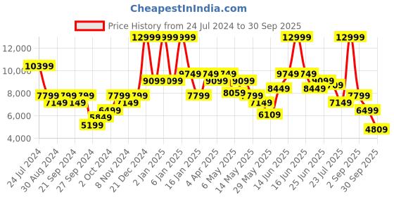 myntra.com Calvin Klein Jeans Men Skinny Fit Stretchable Jeans calvin klein jeans Price History Graph from 24 Jul 2024 to 30 Sep 2025