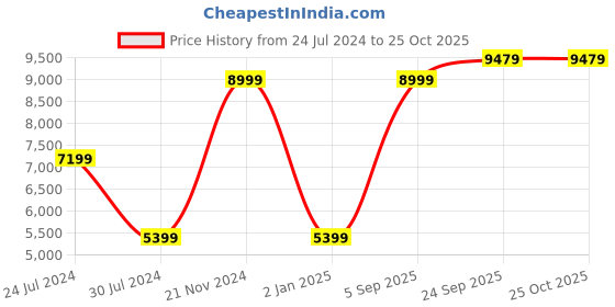 myntra.com Calvin Klein Jeans Men Skinny Fit Stretchable Jeans calvin klein jeans Price History Graph from 24 Jul 2024 to 24 Oct 2025