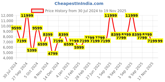 myntra.com Calvin Klein Jeans Men Slash Knee Light Fade Jeans calvin klein jeans Price History Graph from 30 Jul 2024 to 19 Nov 2025
