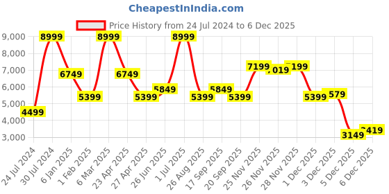 myntra.com Calvin Klein Jeans Men Slim Fit Chinos Trousers calvin klein jeans Price History Graph from 24 Jul 2024 to 6 Dec 2025