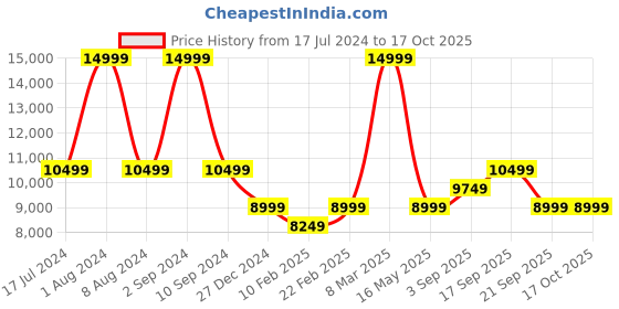 myntra.com Calvin Klein Jeans Men Slim Fit Clean Look Heavy Fade Stretchable Jeans calvin klein jeans Price History Graph from 17 Jul 2024 to 15 Oct 2025