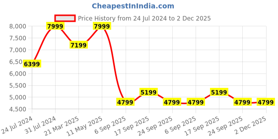 myntra.com Calvin Klein Jeans Men Slim Fit Clean Look Light Fade Stretchable Jeans calvin klein jeans Price History Graph from 24 Jul 2024 to 2 Dec 2025