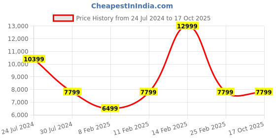 myntra.com Calvin Klein Jeans Men Slim Fit Clean Look Light Fade Stretchable Jeans calvin klein jeans Price History Graph from 24 Jul 2024 to 16 Oct 2025
