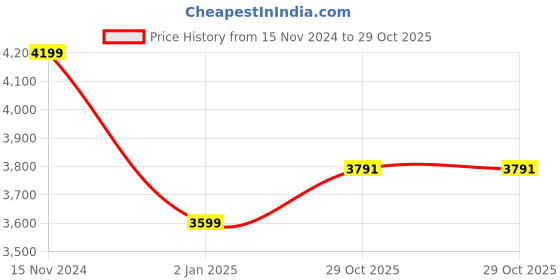 myntra.com Calvin Klein Jeans Men Slim Fit Colourblocked Formal Shirt calvin klein jeans Price History Graph from 15 Nov 2024 to 29 Oct 2025