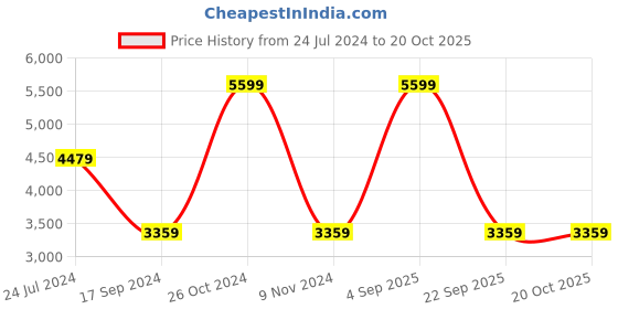 myntra.com Calvin Klein Jeans Men Slim Fit Formal Shirt calvin klein jeans Price History Graph from 24 Jul 2024 to 20 Oct 2025