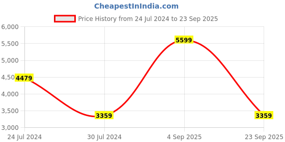 myntra.com Calvin Klein Jeans Men Slim Fit Formal Shirt calvin klein jeans Price History Graph from 24 Jul 2024 to 23 Sep 2025