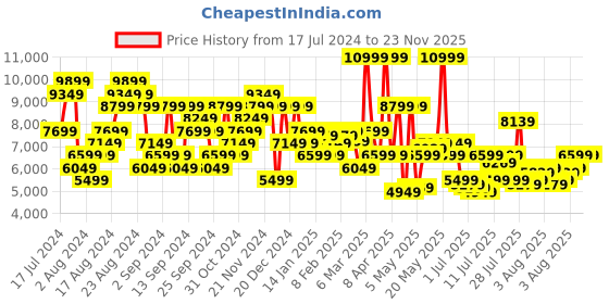 myntra.com Calvin Klein Jeans Men Slim Fit Heavy Fade Jeans calvin klein jeans Price History Graph from 17 Jul 2024 to 23 Nov 2025