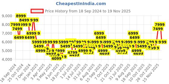 myntra.com Calvin Klein Jeans Men Slim Fit Heavy Fade Jeans calvin klein jeans Price History Graph from 18 Sep 2024 to 19 Nov 2025