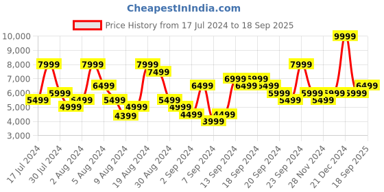myntra.com Calvin Klein Jeans Men Slim Fit Heavy Fade Mid-Rise Jeans calvin klein jeans Price History Graph from 17 Jul 2024 to 18 Sep 2025
