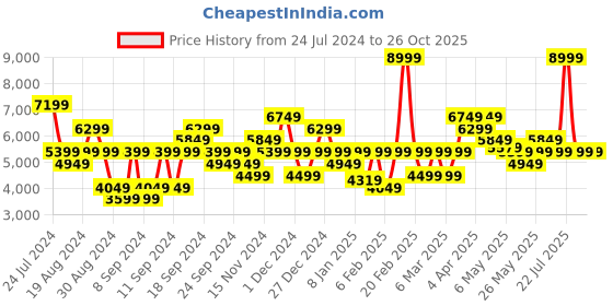 myntra.com Calvin Klein Jeans Men Slim Fit Heavy Fade Stretchable Jeans calvin klein jeans Price History Graph from 24 Jul 2024 to 25 Oct 2025