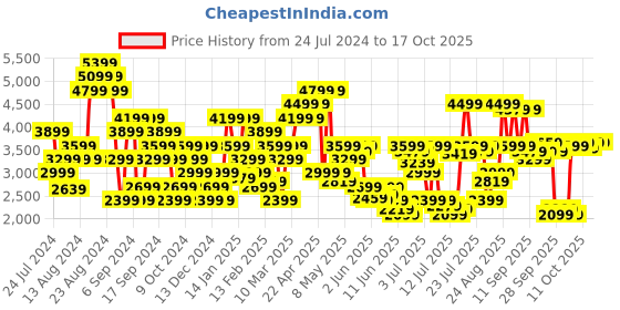 myntra.com Calvin Klein Jeans Men Slim Fit High-Rise Shorts calvin klein jeans Price History Graph from 24 Jul 2024 to 4 Oct 2025