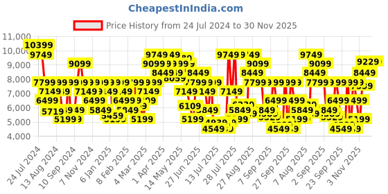 myntra.com Calvin Klein Jeans Men Slim Fit Light Fade Clean Look Stretchable Jeans calvin klein jeans Price History Graph from 24 Jul 2024 to 30 Nov 2025