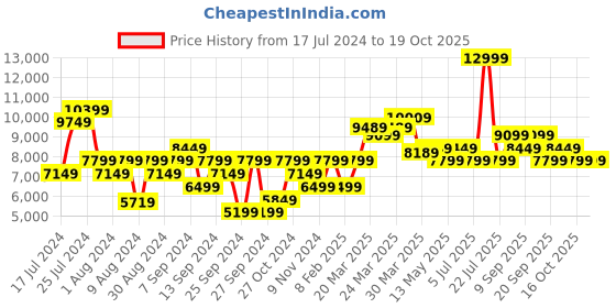 myntra.com Calvin Klein Jeans Men Slim Fit Light Fade Clean Look Stretchable Jeans calvin klein jeans Price History Graph from 17 Jul 2024 to 18 Oct 2025