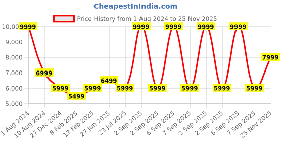myntra.com Calvin Klein Jeans Men Slim Fit Light Fade Clean Look Stretchable Jeans calvin klein jeans Price History Graph from 1 Aug 2024 to 25 Nov 2025