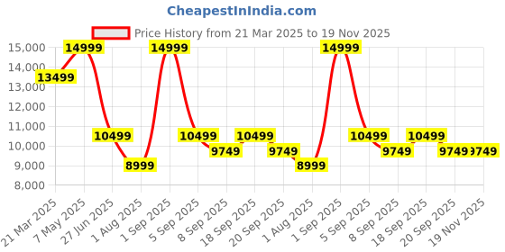 myntra.com Calvin Klein Jeans Men Slim Fit Light Fade Jeans calvin klein jeans Price History Graph from 21 Mar 2025 to 19 Nov 2025