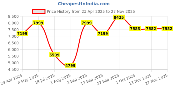 myntra.com Calvin Klein Jeans Men Slim Fit Light Fade Jeans calvin klein jeans Price History Graph from 23 Apr 2025 to 26 Nov 2025