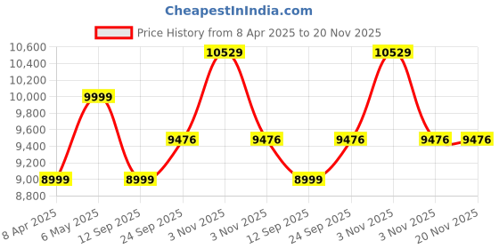 myntra.com Calvin Klein Jeans Men Slim Fit Light Fade Jeans calvin klein jeans Price History Graph from 8 Apr 2025 to 20 Nov 2025