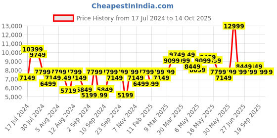 myntra.com Calvin Klein Jeans Men Slim Fit Light Fade Stretchable Jeans calvin klein jeans Price History Graph from 17 Jul 2024 to 14 Oct 2025