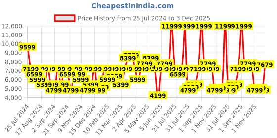 myntra.com Calvin Klein Jeans Men Slim Fit Light Fade Stretchable Jeans calvin klein jeans Price History Graph from 25 Jul 2024 to 3 Dec 2025