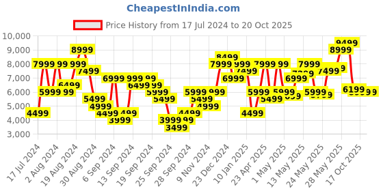 myntra.com Calvin Klein Jeans Men Slim Fit Light Fade Stretchable Mid-Rise Jeans calvin klein jeans Price History Graph from 17 Jul 2024 to 17 Oct 2025