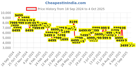 myntra.com Calvin Klein Jeans Men Slim Fit Low Distress Heavy Fade Jeans calvin klein jeans Price History Graph from 18 Sep 2024 to 4 Oct 2025
