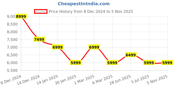 myntra.com Calvin Klein Jeans Men Slim Fit Low Distress Heavy Fade Jeans calvin klein jeans Price History Graph from 8 Dec 2024 to 3 Nov 2025