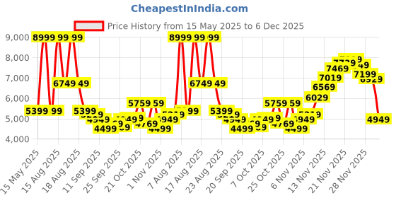 myntra.com Calvin Klein Jeans Men Slim Fit Low Distress Heavy Fade Jeans calvin klein jeans Price History Graph from 15 May 2025 to 5 Dec 2025