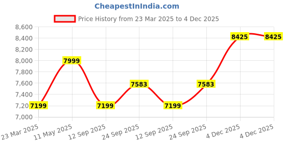 myntra.com Calvin Klein Jeans Men Slim Fit Low Distress Light Fade Jeans calvin klein jeans Price History Graph from 23 Mar 2025 to 4 Dec 2025