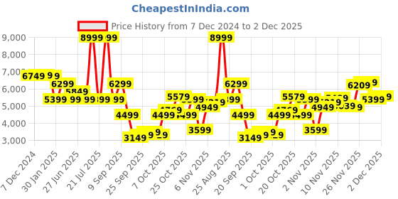 myntra.com Calvin Klein Jeans Men Slim Fit Low Distress Light Fade Jeans calvin klein jeans Price History Graph from 7 Dec 2024 to 2 Dec 2025