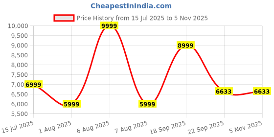 myntra.com Calvin Klein Jeans Men Slim Fit Mid-Rise Heavy Fade Jeans calvin klein jeans Price History Graph from 15 Jul 2025 to 4 Nov 2025