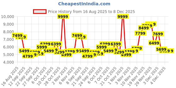 myntra.com Calvin Klein Jeans Men Slim Fit Mid-Rise Jeans calvin klein jeans Price History Graph from 16 Aug 2025 to 7 Dec 2025