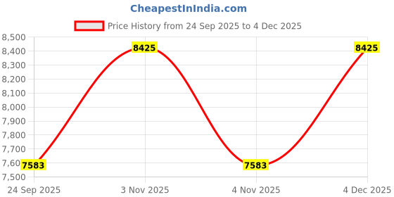 myntra.com Calvin Klein Jeans Men Slim Fit Mid-Rise Light Fade Jeans calvin klein jeans Price History Graph from 24 Sep 2025 to 4 Dec 2025