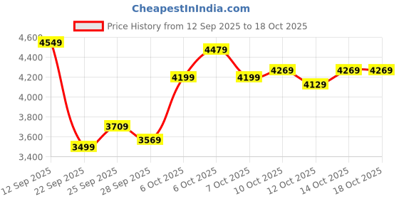 myntra.com Calvin Klein Jeans Men Slim Fit Mid Rise Trouser calvin klein jeans Price History Graph from 12 Sep 2025 to 18 Oct 2025