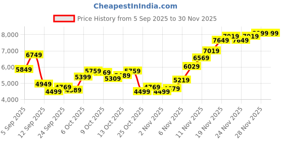 myntra.com Calvin Klein Jeans Men Slim Fit Mid Rise Trouser calvin klein jeans Price History Graph from 5 Sep 2025 to 30 Nov 2025