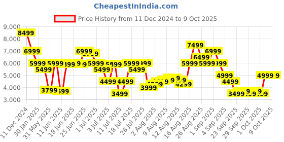myntra.com Calvin Klein Jeans Men Slim Fit Mildly Distressed Heavy Fade Jeans calvin klein jeans Price History Graph from 11 Dec 2024 to 9 Oct 2025