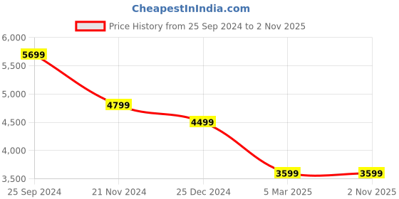 myntra.com Calvin Klein Jeans Men Slim Fit Opaque Casual Shirt calvin klein jeans Price History Graph from 25 Sep 2024 to 1 Nov 2025