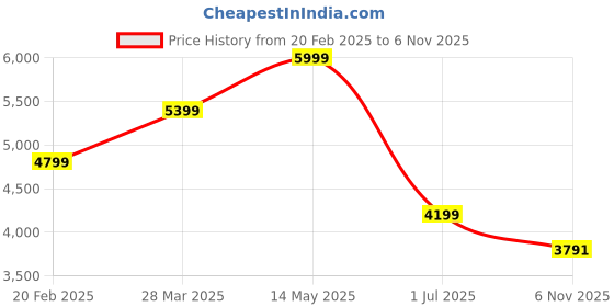 myntra.com Calvin Klein Jeans Men Slim Fit Opaque Casual Shirt calvin klein jeans Price History Graph from 20 Feb 2025 to 6 Nov 2025