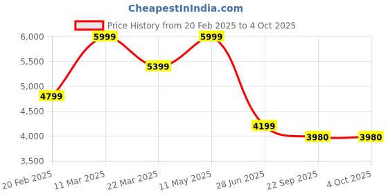 myntra.com Calvin Klein Jeans Men Slim Fit Opaque Casual Shirt calvin klein jeans Price History Graph from 20 Feb 2025 to 4 Oct 2025